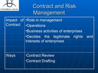 Contract and Risk Management Contract Review Contract Drafting Ways  Role in management  Operations  Business activities of enterprises Decides the legitimate rights and interests of enterprises  Impact of Contract 