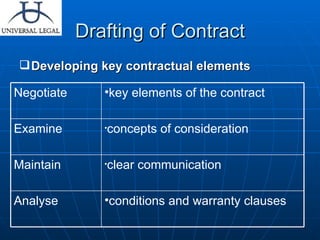 Drafting of Contract Developing key contractual elements conditions and warranty clauses Analyse clear communication Maintain concepts of consideration Examine key elements of the contract Negotiate 