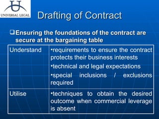 Drafting of Contract Ensuring the foundations of the contract are secure at the bargaining table techniques to obtain the desired outcome when commercial leverage is absent Utilise requirements to ensure the contract protects their business interests technical and legal expectations special inclusions / exclusions required Understand 