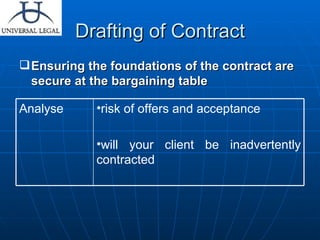 Drafting of Contract Ensuring the foundations of the contract are secure at the bargaining table risk of offers and acceptance will your client be inadvertently contracted Analyse 