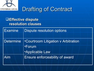 Drafting of Contract Effective dispute resolution clauses Ensure enforceability of award Aim Courtroom Litigation v Arbitration Forum  Applicable Law Determine Dispute resolution options Examine 