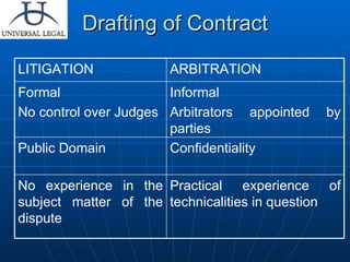 Drafting of Contract Confidentiality Public Domain Practical experience of technicalities in question No experience in the subject matter of the dispute Informal Arbitrators appointed by parties Formal No control over Judges ARBITRATION LITIGATION 