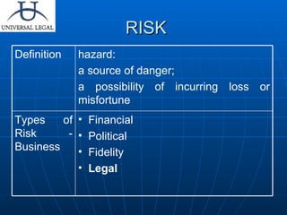 RISK Financial Political Fidelity Legal Types of Risk - Business hazard:  a source of danger;  a possibility of incurring loss or misfortune  Definition 