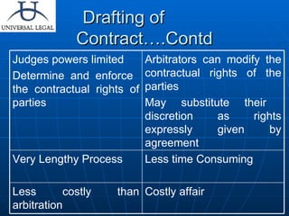 Drafting of  Contract….Contd Arbitrators can modify the contractual rights of the parties May substitute their  discretion as rights expressly given by agreement Judges powers limited  Determine and enforce  the contractual rights of parties Costly affair Less costly than arbitration Less time Consuming Very Lengthy Process 