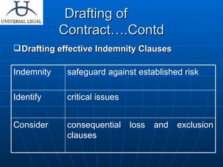 Drafting of  Contract….Contd Drafting effective Indemnity Clauses safeguard against established risk Indemnity consequential loss and exclusion clauses Consider critical issues Identify 