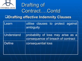 Drafting of  Contract….Contd Drafting effective Indemnity Clauses utilise clauses to protect against ambiguity Learn probability of loss may arise as a consequence of breach of contract Understand consequential loss Define 