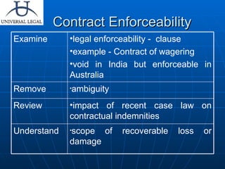 Contract Enforceability impact of recent case law on contractual indemnities Review scope of recoverable loss or damage Understand ambiguity Remove legal enforceability -  clause example - Contract of wagering  void in India but enforceable in Australia Examine 