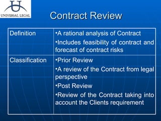 Contract Review Prior Review A review of the Contract from legal perspective Post Review Review of the Contract taking into account the Clients requirement Classification A rational analysis of Contract Includes feasibility of contract and forecast of contract risks Definition 