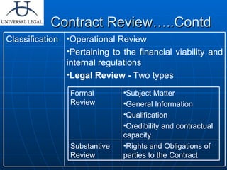 Contract Review…..Contd Operational Review Pertaining to the financial viability and internal regulations Legal Review -  Two types Classification Rights and Obligations of parties to the Contract Substantive Review Subject Matter General Information Qualification Credibility and contractual capacity Formal Review 