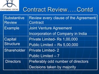 Contract Review…..Contd Private Limited- 2 Public Limited – 7 Shareholder Preferably odd number of directors Decisions taken by majority Directors Private Limited- Rs 1,00,000 Public Limited – Rs 5,00,000 Capital Structure Joint Venture Agreement  Incorporation of Company in India  Example Review every clause of the Agreement/Contract Substantive Review 