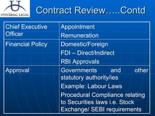 Contract Review…..Contd Governments and other statutory authority/ies Example: Labour Laws Procedural Compliance relating to Securities laws i.e. Stock Exchange/ SEBI requirements Approval Domestic/Foreign FDI – Direct/Indirect RBI Approvals Financial Policy Appointment Remuneration Chief Executive Officer 