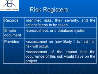 Risk Registers assessment on how likely it is that this risk will occur.  assessment of the impact that the occurrence of this risk would have on the project Provides spreadsheet, or a database system  Simple document identified risks, their severity, and the actions/steps to be taken Records 