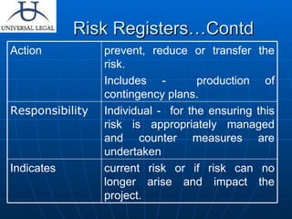Risk Registers…Contd current risk or if risk can no longer arise and impact the project.  Indicates Individual -  for the ensuring this risk is appropriately managed and counter measures are undertaken Responsibility prevent, reduce or transfer the risk.  Includes -  production of contingency plans.  Action 