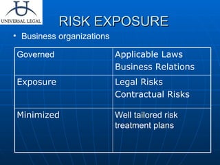 RISK EXPOSURE Business organizations  Well tailored risk treatment plans Minimized  Legal Risks Contractual Risks Exposure Applicable Laws Business Relations Governed 
