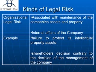 Kinds of Legal Risk failure to protect its intellectual property assets  shareholders decision contrary to the decision of the management of the company  Example Associated with maintenance of the companies assets and property Internal affairs of the Company Organizational Legal Risk 