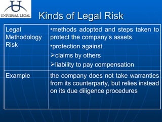 Kinds of Legal Risk the company does not take warranties from its counterparty, but relies instead on its due diligence procedures  Example methods adopted and steps taken to protect the company’s assets protection against  claims by others  liability to pay compensation Legal Methodology Risk 