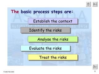 The  basic process steps are: Next Establish the context Identify the risks Analyse the risks Evaluate the risks Treat the risks 