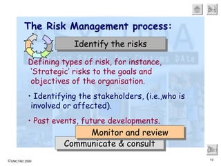 The Risk Management process: Next Communicate & consult Monitor and review Defining types of risk, for instance, ‘Strategic’ risks to the goals and objectives of the organisation. Identifying the stakeholders, (i.e.,who is involved or affected).   Past events, future developments. Identify the risks 