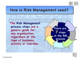 ©UNCTAD 2000 10
EndEndEndEnd
The Risk Management
process steps are a
generic guide for
any organisation,
regardless of the
type of business,
activity or function.
How is Risk Management used?How is Risk Management used?How is Risk Management used?How is Risk Management used?
NextNextNextNext
There are
77 steps
in the RM
process
 