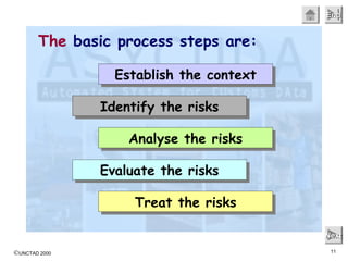 ©UNCTAD 2000 11
EndEndEndEnd
NextNextNextNext
The basic process steps are:
Establish the contextEstablish the context
Identify the risksIdentify the risks
Analyse the risksAnalyse the risks
Evaluate the risksEvaluate the risks
Treat the risksTreat the risks
 