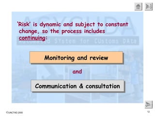 ©UNCTAD 2000 12
EndEndEndEnd
NextNextNextNext
‘Risk’ is dynamic and subject to constant
change, so the process includes
continuing:
Communication & consultationCommunication & consultation
Monitoring and reviewMonitoring and review
and
 