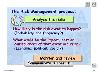 ©UNCTAD 2000 15
EndEndEndEnd
NextNextNextNext
The Risk Management process:
Communicate & consultCommunicate & consult
Monitor and reviewMonitor and review
Analyse the risksAnalyse the risks
How likely is the risk event to happen?
(Probability and frequency?)
What would be the impact, cost or
consequences of that event occurring?
(Economic, political, social?)
 