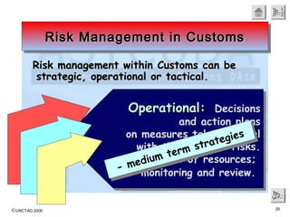 ©UNCTAD 2000 25
EndEndEndEnd
NextNextNextNext
Risk management within Customs can beRisk management within Customs can be
strategic, operational or tactical.strategic, operational or tactical.
Risk Management in CustomsRisk Management in CustomsRisk Management in CustomsRisk Management in Customs
Operational:Operational: Decisions
and action plans
on measures taken to deal
with the assessed risks.
Deployment of resources;
monitoring and review.
Operational:Operational: Decisions
and action plans
on measures taken to deal
with the assessed risks.
Deployment of resources;
monitoring and review.- medium term strategies
- medium term strategies
 