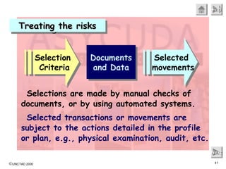 ©UNCTAD 2000 41
EndEndEndEnd
NextNextNextNext
Treating the risksTreating the risksTreating the risksTreating the risks
Selections are made by manual checks of
documents, or by using automated systems.
Selected transactions or movements are
subject to the actions detailed in the profile
or plan, e.g., physical examination, audit, etc.
Selection
Criteria
Selection
Criteria
Documents
and Data
Documents
and Data
Selected
movements
Selected
movements
 