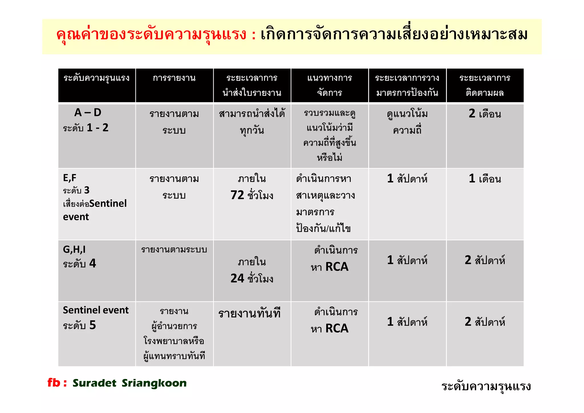 ระดับความรุนแรง การรายงาน ระยะเวลาการ
นําส่งใบรายงาน
แนวทางการ
จัดการ
ระยะเวลาการวาง
มาตรการป้ องกัน
ระยะเวลาการ
ติดตามผล
A – D
ระดับ 1 - 2
รายงานตาม
ระบบ
สามารถนําส่งได้
ทุกวัน
รวบรวมและดู
แนวโน้มว่ามี
ความถีทีสูงขึน
หรือไม่
ดูแนวโน้ม
ความถี
2 เดือน
E,F
ระดับ 3
เสียงต่อSentinel
event
รายงานตาม
ระบบ
ภายใน
72 ชัวโมง
ดําเนินการหา
สาเหตุและวาง
มาตรการ
ป้ องกัน/แก้ไข
1 สัปดาห์ 1 เดือน
G,H,I
ระดับ 4
รายงานตามระบบ
ภายใน
24 ชัวโมง
ดําเนินการ
หา RCA 1 สัปดาห์ 2 สัปดาห์
Sentinel event
ระดับ 5
รายงาน
ผู้อํานวยการ
โรงพยาบาลหรือ
ผู้แทนทราบทันที
รายงานทันที ดําเนินการ
หา RCA 1 สัปดาห์ 2 สัปดาห์
คุณค่าของระดับความรุนแรง : เกิดการจัดการความเสียงอย่างเหมาะสม
ระดับความรุนแรงfb : Suradet Sriangkoon
 