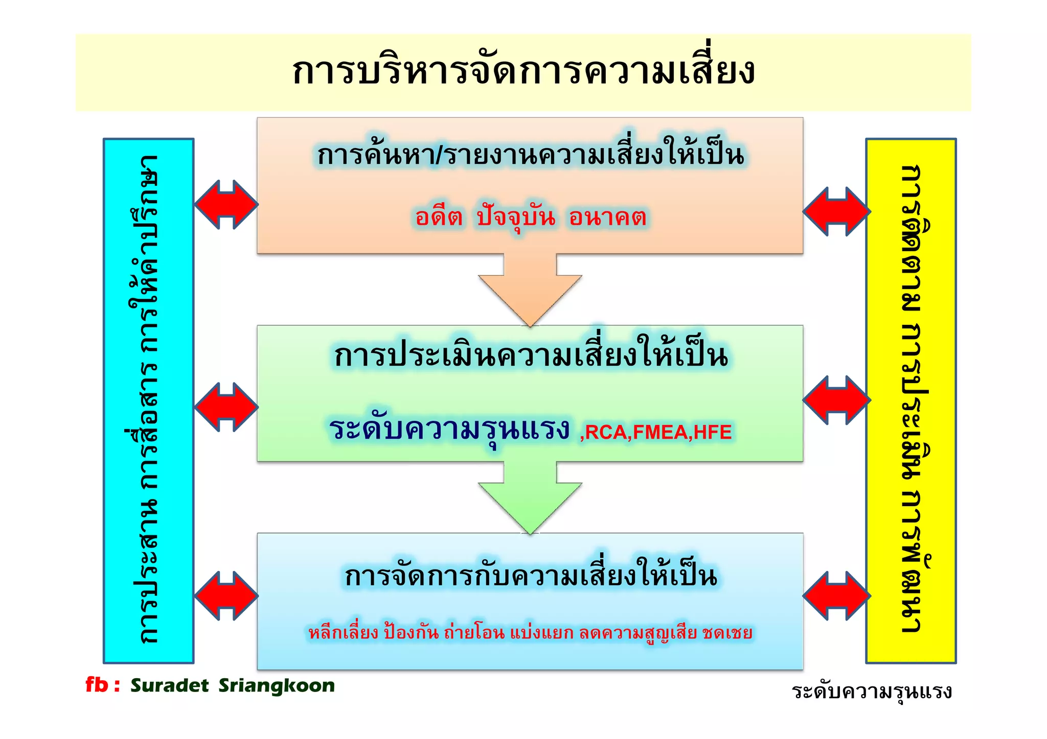 การบริหารจัดการความเสียง
การจัดการกับความเสียงให้เป็น
หลีกเลียง ป้ องกัน ถ่ายโอน แบ่งแยก ลดความสูญเสีย ชดเชย
การประเมินความเสียงให้เป็น
ระดับความรุนแรง ,RCA,FMEA,HFE
การค้นหา/รายงานความเสียงให้เป็น
อดีต ปัจจุบัน อนาคต
การติดตามการประเมินการพัฒนาการติดตามการประเมินการพัฒนา
การประสานการสือสารการให้คําปรึกษาการประสานการสือสารการให้คําปรึกษา
ระดับความรุนแรงfb : Suradet Sriangkoon
 