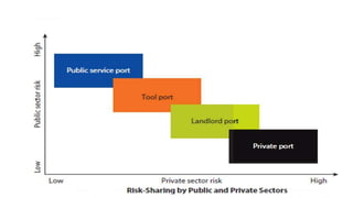 Risk sharing in sea port operation