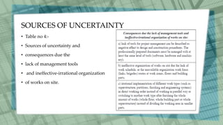 SOURCES OF UNCERTAINTY
• Table no 4:-
• Sources of uncertainty and
• consequences due the
• lack of management tools
• and ineffective-irrational organization
• of works on site.
 