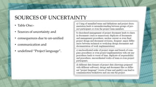 SOURCES OF UNCERTAINTY
• Table One:-
• Sources of uncertainty and
• consequences due to un-unified
• communication and
• undefined “Project language”.
 