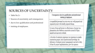 SOURCES OF UNCERTAINTY
• Table No 2:-
• Sources of uncertainty and consequences
• due to low qualification and professional
• training of employees.
 