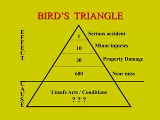 BIRD’S TRIANGLE
Serious accident
Minor injuries
Near miss
Unsafe Acts / Conditions
? ? ?
1
10
30
600
Property Damage
E
F
F
E
C
T
C
A
U
S
E
 