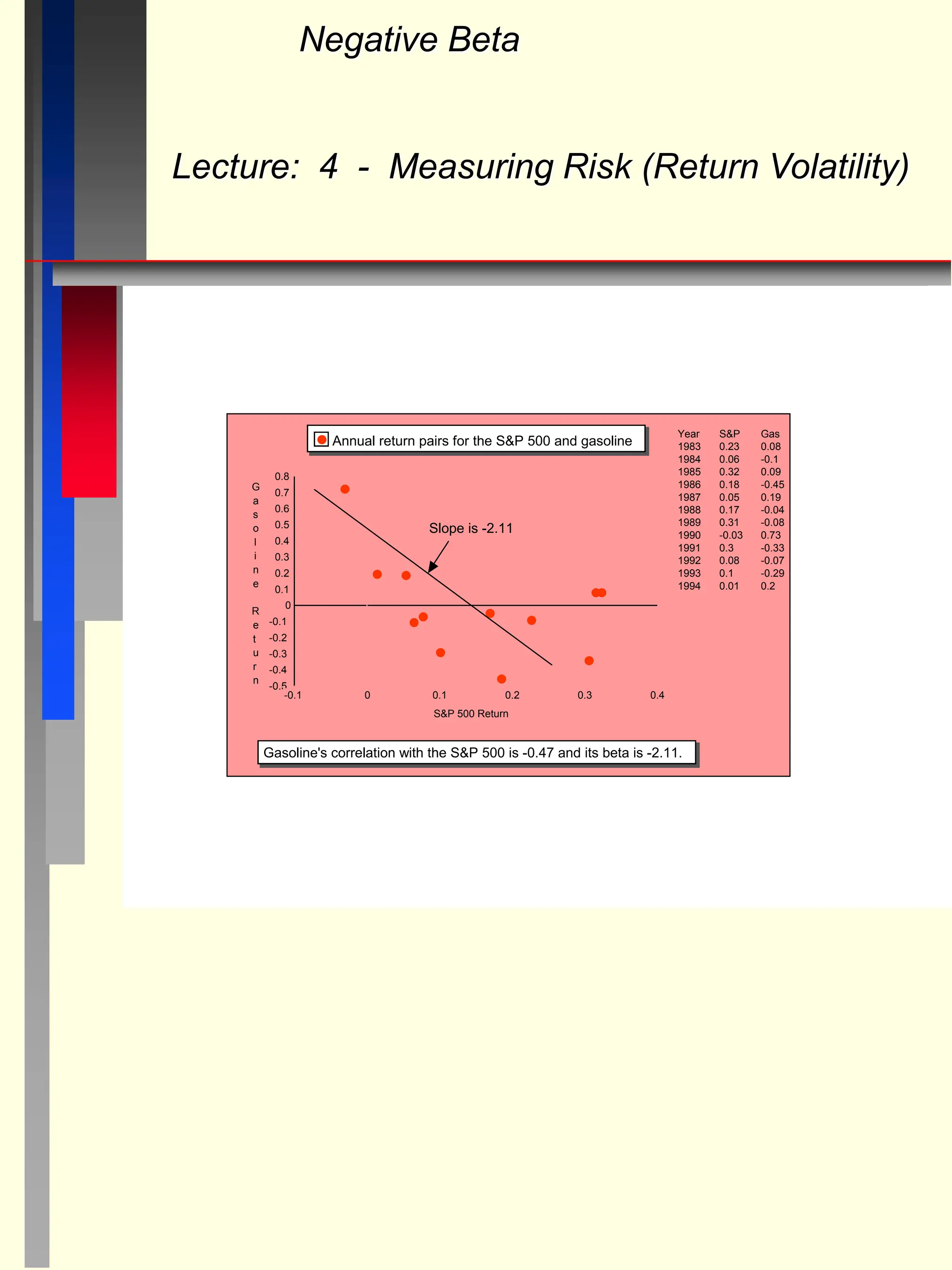 Negative Beta
Lecture: 4 - Measuring Risk (Return Volatility)
0.8
0.7
0.6
0.5
0.4
0.3
0.2
0.1
0
-0.1
-0.2
-0.3
-0.4
-0.5
G
a
s
o
l
i
n
e
R
e
t
u
r
n
0.4
0.3
0.2
0.1
0
-0.1
S&P 500 Return
Gasoline's correlation with the S&P 500 is -0.47 and its beta is -2.11.
Annual return pairs for the S&P 500 and gasoline
Slope is -2.11
Year S&P Gas
1983 0.23 0.08
1984 0.06 -0.1
1985 0.32 0.09
1986 0.18 -0.45
1987 0.05 0.19
1988 0.17 -0.04
1989 0.31 -0.08
1990 -0.03 0.73
1991 0.3 -0.33
1992 0.08 -0.07
1993 0.1 -0.29
1994 0.01 0.2
 