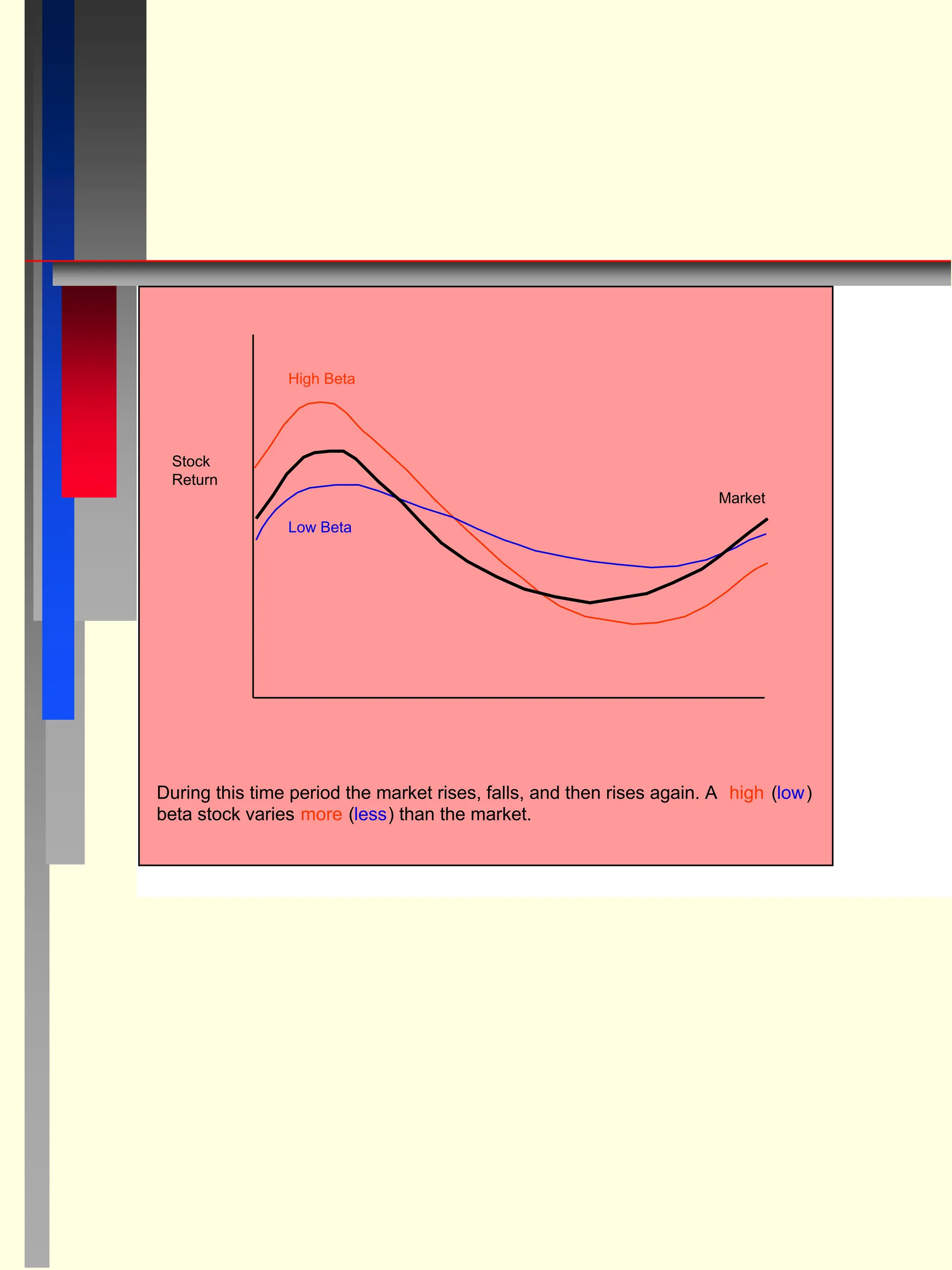 High Beta
Low Beta
Market
Stock
Return
During this time period the market rises, falls, and then rises again. A high (low)
beta stock varies more (less) than the market.
 