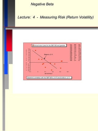 Negative Beta
Lecture: 4 - Measuring Risk (Return Volatility)
0.8
0.7
0.6
0.5
0.4
0.3
0.2
0.1
0
-0.1
-0.2
-0.3
-0.4
-0.5
G
a
s
o
l
i
n
e
R
e
t
u
r
n
0.4
0.3
0.2
0.1
0
-0.1
S&P 500 Return
Gasoline's correlation with the S&P 500 is -0.47 and its beta is -2.11.
Annual return pairs for the S&P 500 and gasoline
Slope is -2.11
Year S&P Gas
1983 0.23 0.08
1984 0.06 -0.1
1985 0.32 0.09
1986 0.18 -0.45
1987 0.05 0.19
1988 0.17 -0.04
1989 0.31 -0.08
1990 -0.03 0.73
1991 0.3 -0.33
1992 0.08 -0.07
1993 0.1 -0.29
1994 0.01 0.2
 