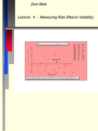 Zero Beta
Lecture: 4 - Measuring Risk (Return Volatility)
Year S&P Gold
1983 0.23 -0.1
1984 0.06 -0.16
1985 0.32 0
1986 0.18 0.25
1987 0.05 0.2
1988 0.17 -0.17
1989 0.31 0
1990 -0.03 -0.05
1991 0.3 -0.05
1992 0.08 -0.06
1993 0.1 0.12
1994 0.01 0.02
0.4
0.2
0
-0.2
0.4
0.3
0.2
0.1
0
-0.1
S&P 500 Return
The correlation between gold and the S&P 500 and its beta is approximately zero.
Annual return pairs for the S&P 500 and Gold
Slope is zero
G
o
l
d
R
e
t
u
r
n
 