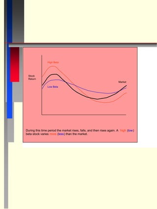 High Beta
Low Beta
Market
Stock
Return
During this time period the market rises, falls, and then rises again. A high (low)
beta stock varies more (less) than the market.
 