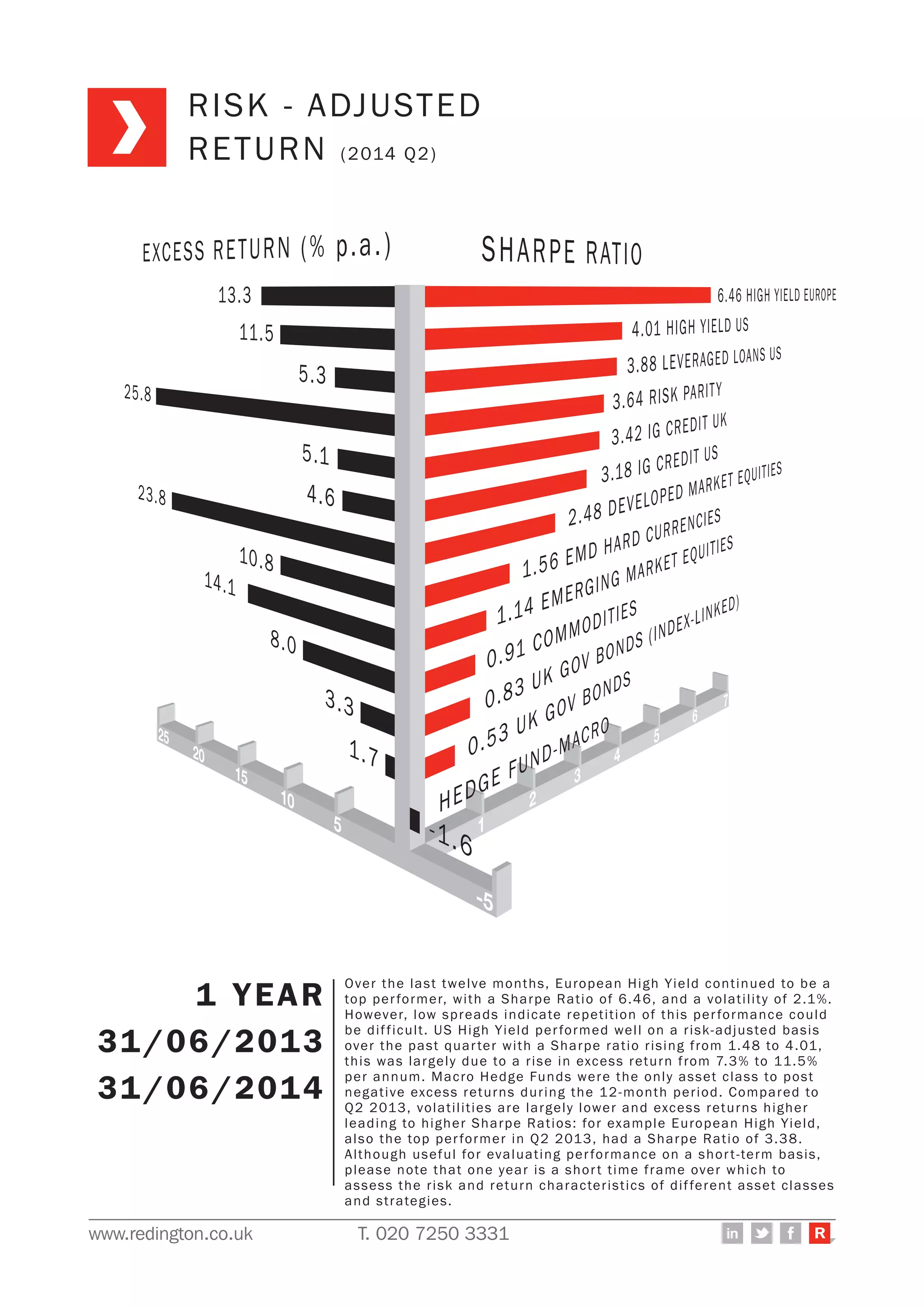 www.redington.co.uk T. 020 7250 3331 R
1 YEAR
30/06/2013
30/06/2014
Over the last twelve months, European High Yield continued to be a
top performer, with a Sharpe Ratio of 6.46, and a volatility of 2.1%.
However, low spreads indicate repetition of this performance could
be difficult. US High Yield performed well on a risk-adjusted basis
over the past quarter with a Sharpe ratio rising from 1.48 to 4.01,
this was largely due to a rise in excess return from 7.3% to 11.5%
per annum. Macro Hedge Funds were the only asset class to post
negative excess returns during the 12-month period. Compared to
Q2 2013, volatilities are largely lower and excess returns higher
leading to higher Sharpe Ratios: for example European High Yield,
also the top performer in Q2 2013, had a Sharpe Ratio of 3.38.
Although useful for evaluating performance on a short-term basis,
please note that one year is a short time frame over which to
assess the risk and return characteristics of different asset classes
and strategies.
RISK - ADJUSTED
RETURN (2014 Q2)
 