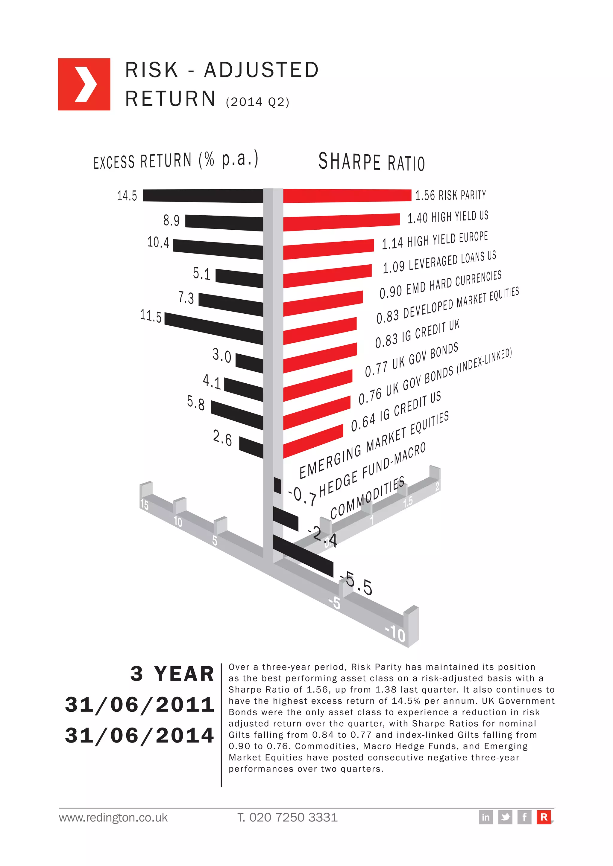 www.redington.co.uk T. 020 7250 3331 R
3 YEAR
30/06/2011
30/06/2014
Over a three-year period, Risk Parity has maintained its position
as the best performing asset class on a risk-adjusted basis with a
Sharpe Ratio of 1.56, up from 1.38 last quarter. It also continues to
have the highest excess return of 14.5% per annum. UK Government
Bonds were the only asset class to experience a reduction in risk
adjusted return over the quarter, with Sharpe Ratios for nominal
Gilts falling from 0.84 to 0.77 and index-linked Gilts falling from
0.90 to 0.76. Commodities, Macro Hedge Funds, and Emerging
Market Equities have posted consecutive negative three-year
performances over two quarters.
RISK - ADJUSTED
RETURN (2014 Q2)
 