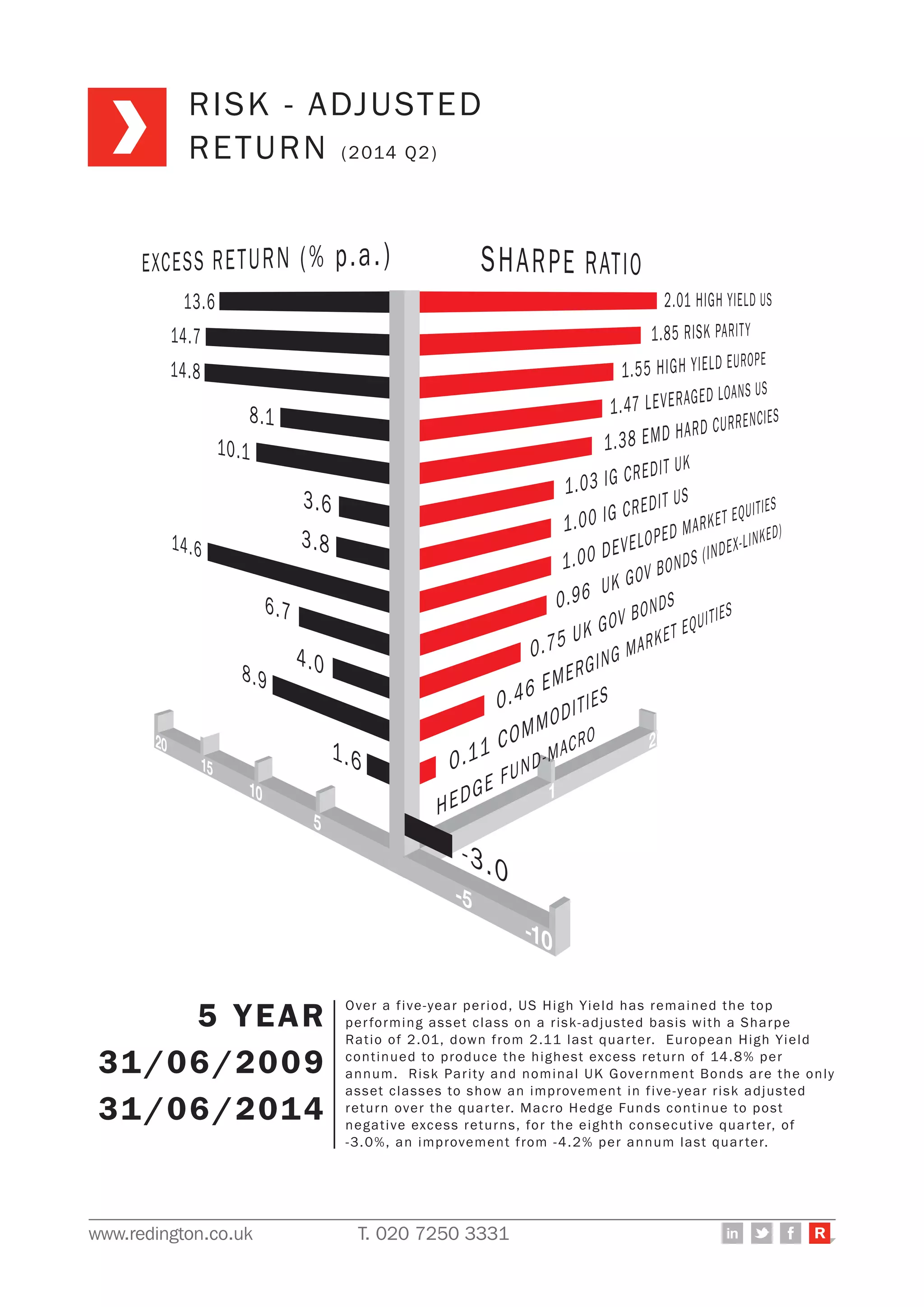 www.redington.co.uk T. 020 7250 3331 R
5 YEAR
30/06/2009
30/06/2014
Over a five-year period, US High Yield has remained the top
performing asset class on a risk-adjusted basis with a Sharpe
Ratio of 2.01, down from 2.11 last quarter. European High Yield
continued to produce the highest excess return of 14.8% per
annum. Risk Parity and nominal UK Government Bonds are the only
asset classes to show an improvement in five-year risk adjusted
return over the quarter. Macro Hedge Funds continue to post
negative excess returns, for the eighth consecutive quarter, of
-3.0%, an improvement from -4.2% per annum last quarter.
RISK - ADJUSTED
RETURN (2014 Q2)
 