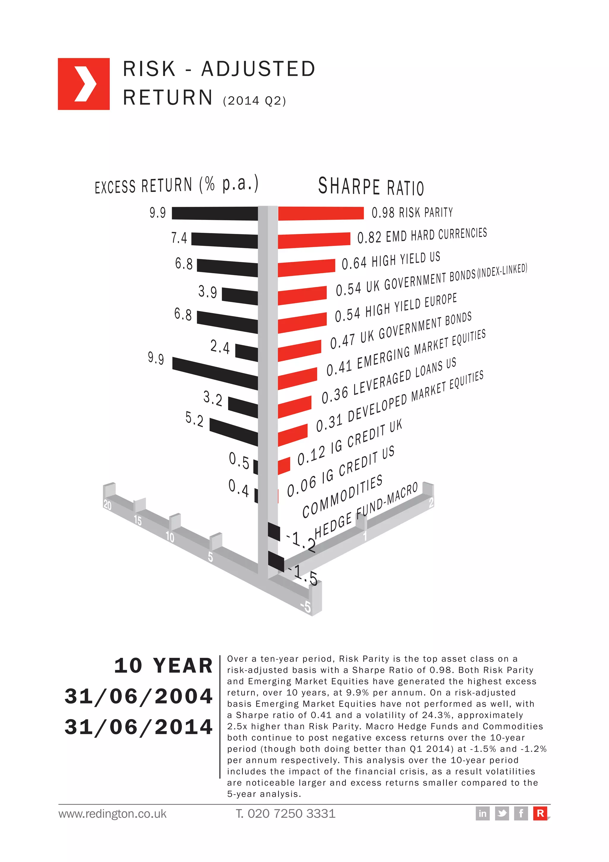 www.redington.co.uk T. 020 7250 3331 R
10 YEAR
30/06/2004
30/06/2014
Over a ten-year period, Risk Parity is the top asset class on a
risk-adjusted basis with a Sharpe Ratio of 0.98. Both Risk Parity
and Emerging Market Equities have generated the highest excess
return, over 10 years, at 9.9% per annum. On a risk-adjusted
basis Emerging Market Equities have not performed as well, with
a Sharpe ratio of 0.41 and a volatility of 24.3%, approximately
2.5x higher than Risk Parity. Macro Hedge Funds and Commodities
both continue to post negative excess returns over the 10-year
period (though both doing better than Q1 2014) at -1.5% and -1.2%
per annum respectively. This analysis over the 10-year period
includes the impact of the financial crisis, as a result volatilities
are noticeable larger and excess returns smaller compared to the
5-year analysis.
RISK - ADJUSTED
RETURN (2014 Q2)
 