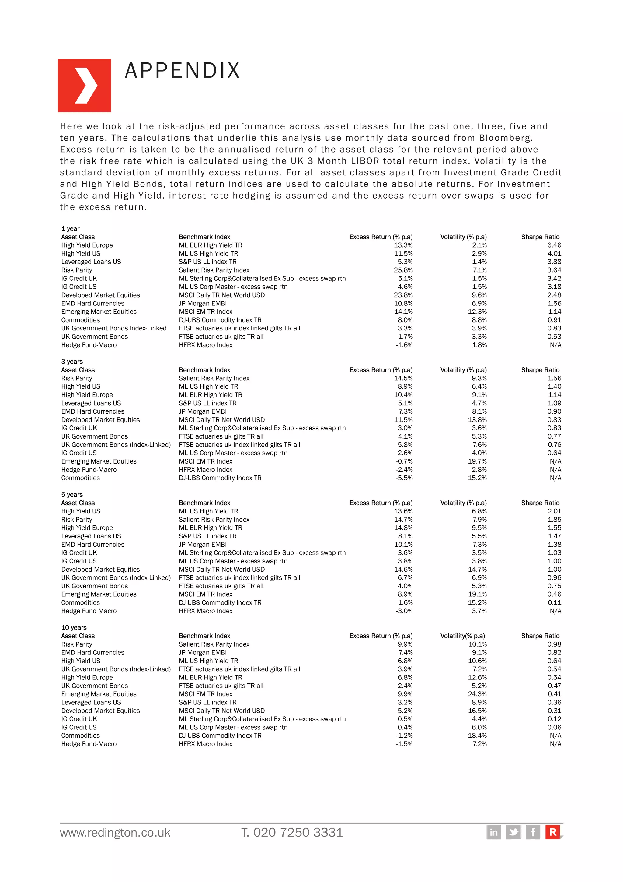 www.redington.co.uk T. 020 7250 3331 R
Here we look at the risk-adjusted performance across asset classes for the past one, three, five and
ten years. The calculations that underlie this analysis use monthly data sourced from Bloomberg.
Excess return is taken to be the annualised return of the asset class for the relevant period above
the risk free rate which is calculated using the UK 3 Month LIBOR total return index. Volatility is the
standard deviation of monthly excess returns. For all asset classes apart from Investment Grade Credit
and High Yield Bonds, total return indices are used to calculate the absolute returns. For Investment
Grade and High Yield, interest rate hedging is assumed and the excess return over swaps is used for
the excess return.
APPENDIX
1 year
Asset Class Benchmark Index Excess Return (% p.a) Volatility (% p.a) Sharpe Ratio
High Yield Europe ML EUR High Yield TR 13.3% 2.1% 6.46
High Yield US ML US High Yield TR 11.5% 2.9% 4.01
Leveraged Loans US S&P US LL index TR 5.3% 1.4% 3.88
Risk Parity Salient Risk Parity Index 25.8% 7.1% 3.64
IG Credit UK ML Sterling Corp&Collateralised Ex Sub - excess swap rtn 5.1% 1.5% 3.42
IG Credit US ML US Corp Master - excess swap rtn 4.6% 1.5% 3.18
Developed Market Equities MSCI Daily TR Net World USD 23.8% 9.6% 2.48
EMD Hard Currencies JP Morgan EMBI 10.8% 6.9% 1.56
Emerging Market Equities MSCI EM TR Index 14.1% 12.3% 1.14
Commodities DJ-UBS Commodity Index TR 8.0% 8.8% 0.91
UK Government Bonds Index-Linked FTSE actuaries uk index linked gilts TR all 3.3% 3.9% 0.83
UK Government Bonds FTSE actuaries uk gilts TR all 1.7% 3.3% 0.53
Hedge Fund-Macro HFRX Macro Index -1.6% 1.8% N/A
3 years
Asset Class Benchmark Index Excess Return (% p.a) Volatility (% p.a) Sharpe Ratio
Risk Parity Salient Risk Parity Index 14.5% 9.3% 1.56
High Yield US ML US High Yield TR 8.9% 6.4% 1.40
High Yield Europe ML EUR High Yield TR 10.4% 9.1% 1.14
Leveraged Loans US S&P US LL index TR 5.1% 4.7% 1.09
EMD Hard Currencies JP Morgan EMBI 7.3% 8.1% 0.90
Developed Market Equities MSCI Daily TR Net World USD 11.5% 13.8% 0.83
IG Credit UK ML Sterling Corp&Collateralised Ex Sub - excess swap rtn 3.0% 3.6% 0.83
UK Government Bonds FTSE actuaries uk gilts TR all 4.1% 5.3% 0.77
UK Government Bonds (Index-Linked) FTSE actuaries uk index linked gilts TR all 5.8% 7.6% 0.76
IG Credit US ML US Corp Master - excess swap rtn 2.6% 4.0% 0.64
Emerging Market Equities MSCI EM TR Index -0.7% 19.7% N/A
Hedge Fund-Macro HFRX Macro Index -2.4% 2.8% N/A
Commodities DJ-UBS Commodity Index TR -5.5% 15.2% N/A
5 years
Asset Class Benchmark Index Excess Return (% p.a) Volatility (% p.a) Sharpe Ratio
High Yield US ML US High Yield TR 13.6% 6.8% 2.01
Risk Parity Salient Risk Parity Index 14.7% 7.9% 1.85
High Yield Europe ML EUR High Yield TR 14.8% 9.5% 1.55
Leveraged Loans US S&P US LL index TR 8.1% 5.5% 1.47
EMD Hard Currencies JP Morgan EMBI 10.1% 7.3% 1.38
IG Credit UK ML Sterling Corp&Collateralised Ex Sub - excess swap rtn 3.6% 3.5% 1.03
IG Credit US ML US Corp Master - excess swap rtn 3.8% 3.8% 1.00
Developed Market Equities MSCI Daily TR Net World USD 14.6% 14.7% 1.00
UK Government Bonds (Index-Linked) FTSE actuaries uk index linked gilts TR all 6.7% 6.9% 0.96
UK Government Bonds FTSE actuaries uk gilts TR all 4.0% 5.3% 0.75
Emerging Market Equities MSCI EM TR Index 8.9% 19.1% 0.46
Commodities DJ-UBS Commodity Index TR 1.6% 15.2% 0.11
Hedge Fund Macro HFRX Macro Index -3.0% 3.7% N/A
10 years
Asset Class Benchmark Index Excess Return (% p.a) Volatility(% p.a) Sharpe Ratio
Risk Parity Salient Risk Parity Index 9.9% 10.1% 0.98
EMD Hard Currencies JP Morgan EMBI 7.4% 9.1% 0.82
High Yield US ML US High Yield TR 6.8% 10.6% 0.64
UK Government Bonds (Index-Linked) FTSE actuaries uk index linked gilts TR all 3.9% 7.2% 0.54
High Yield Europe ML EUR High Yield TR 6.8% 12.6% 0.54
UK Government Bonds FTSE actuaries uk gilts TR all 2.4% 5.2% 0.47
Emerging Market Equities MSCI EM TR Index 9.9% 24.3% 0.41
Leveraged Loans US S&P US LL index TR 3.2% 8.9% 0.36
Developed Market Equities MSCI Daily TR Net World USD 5.2% 16.5% 0.31
IG Credit UK ML Sterling Corp&Collateralised Ex Sub - excess swap rtn 0.5% 4.4% 0.12
IG Credit US ML US Corp Master - excess swap rtn 0.4% 6.0% 0.06
Commodities DJ-UBS Commodity Index TR -1.2% 18.4% N/A
Hedge Fund-Macro HFRX Macro Index -1.5% 7.2% N/A
 