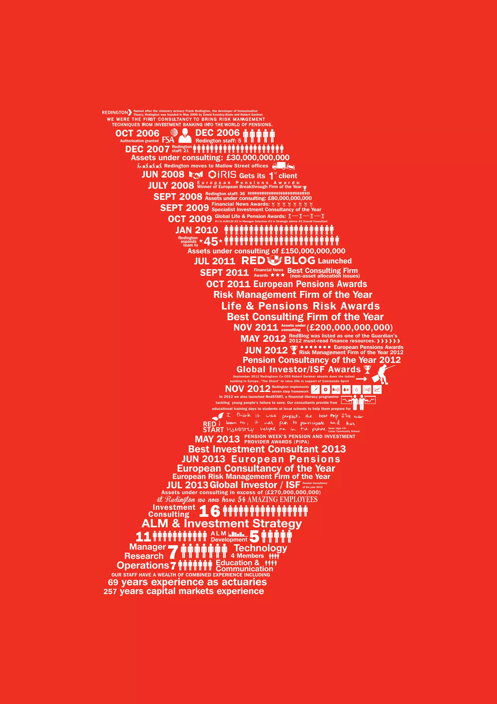 www.redington.co.uk T. 020 7250 3331 R
4 Members
Investment
Consulting
7
5
7
Manager
Research
ALM & Investment Strategy
Technology
Operations Education &
Communication
54 AMAZING EMPLOYEES
W E W E R E T H E F I RST C O N S ULTA N C Y TO B R I N G R I S K M A NAG E M E N T
Named after the visionary actuary Frank Redington, the developer of Immunisation
Theory, Redington was founded in May 2006 by Dawid Konotey-Ahulu and Robert Gardner.
OCT 2006 DEC 2006
DEC 2007
JULY 2008
JUN 2008
SEPT 2008
OCT 2009
JAN 2010
SEPT 2011
OCT 2011
NOV 2011
SEPT 2009
Authorisation granted
Gets its client
Redington staff: 5
E u r o p e a n P e n s i o n s A w a r d s:
Winner of European Breakthrough Firm of the Year
Financial News Awards:
Specialist Investment Consultancy of the Year
Global Life & Pension Awards:
#1 In ALM/LDI #2 in Manager Selection #3 in Strategic Advice #3 Overall Consultant
Assets under consulting of £150,000,000,000
Financial News
Awards
European Pensions Awards
Best Consulting Firm of the Year
JUL 2011 Launched
Assets under
consulting
Redington
staff: 21
Assets under consulting: £30,000,000,000
Redington moves to Mallow Street offices
Redington staff: 36
Assets under consulting: £80,000,000,000
Redington
expands
team to 45
Best Consulting Firm
(non-asset allocation issues)
Risk Management Firm of the Year
Life & Pensions Risk Awards
(£200,000,000,000)
16
11
JUN 2012 European Pensions Awards
Risk Management Firm of the Year 2012
Pension Consultancy of the Year 2012
MAY 2012 RedBlog was listed as one of the Guardian’s
2012 must-read finance resources.
NOV 2012Redington implements
seven step framework
N
In 2012 we also launched RedSTART, a financial literacy programme
tackling young people’s failure to save. Our consultants provide free
educational training days to students at local schools to help them prepare for
September 2012 Redingtons Co-CEO Robert Gardner abseils down the tallest
building in Europe, “The Shard” to raise 25k in support of Commando Spirit
Sean (Age-13) -
Lister Community School
69 years experience as actuaries
257 years capital markets experience
OUR STAFF HAVE A WEALTH OF COMBINED EXPERIENCE INCLUDING
MAY 2013
JUN 2013
JUL 2013
Assets under consulting in excess of (£270,000,000,000)
PENSION WEEK’S PENSION AND INVESTMENT
PROVIDER AWARDS (PIPA)
Best Investment Consultant 2013
Global Investor / ISF
1st
A L M
Development
European Pensions
European Consultancy of the Year
European Risk Management Firm of the Year
Global Investor/ISF Awards
Pension Consultancy
of the year 2013
TECHNIQUES FROM INVESTMENT BANKING INTO THE WORLD OF PENSIONS.
 