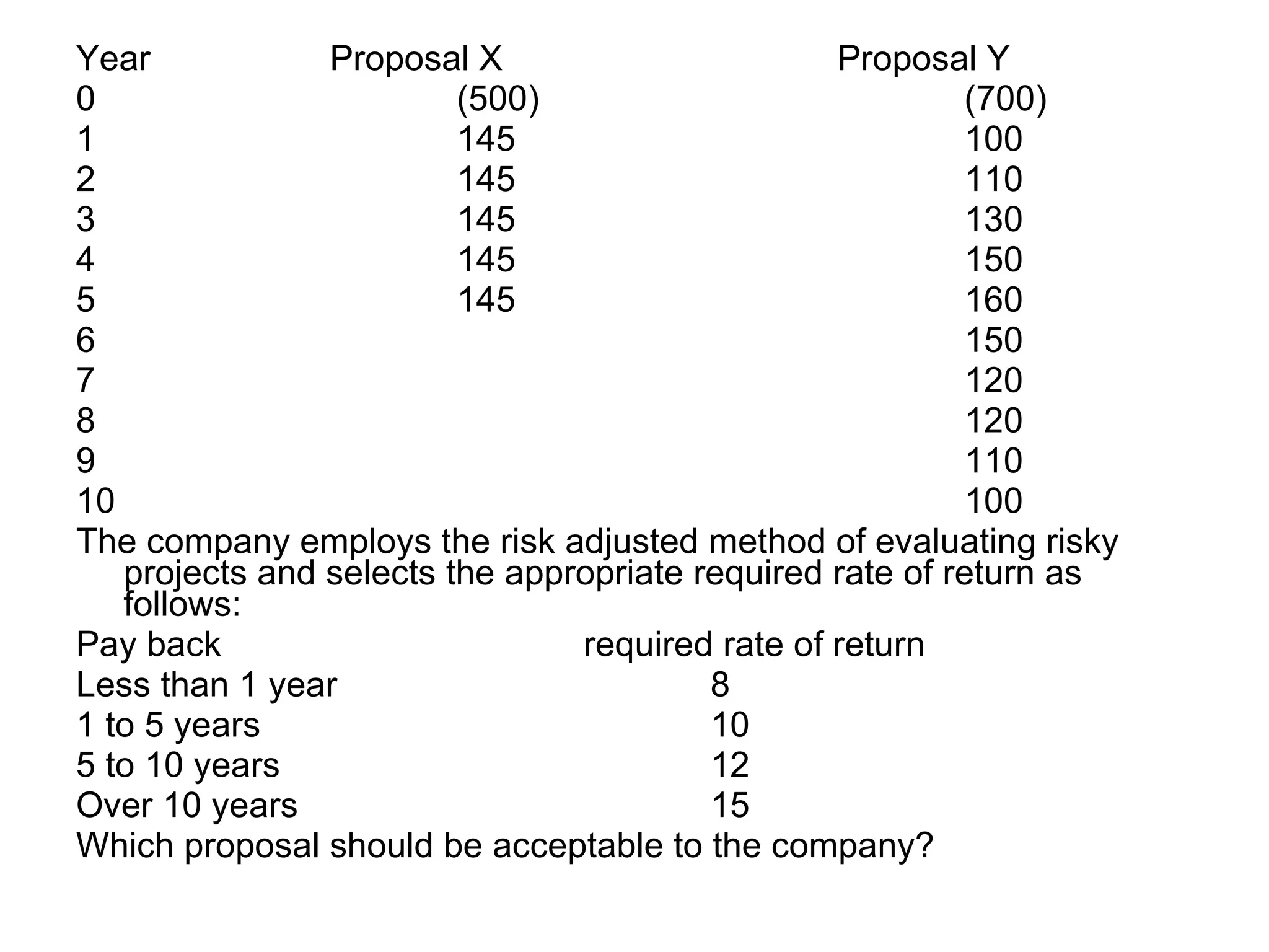 Year Proposal X Proposal Y 0 (500) (700) 1 145 100 2 145 110 3 145 130 4 145 150 5 145 160 6 150 7 120 8 120 9 110 10 100 The company employs the risk adjusted method of evaluating risky projects and selects the appropriate required rate of return as follows: Pay back required rate of return Less than 1 year 8 1 to 5 years 10 5 to 10 years 12 Over 10 years 15 Which proposal should be acceptable to the company?