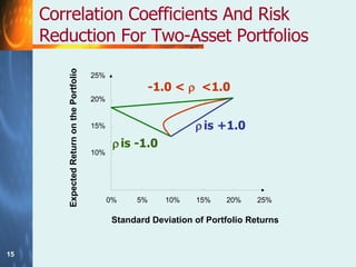 Correlation Coefficients And Risk Reduction For Two-Asset Portfolios 10% 15% 20% 25% 0% 5% 10% 15% 20% 25% Standard Deviation of Portfolio Returns Expected Return on the Portfolio    is +1.0 -1.0 <     <1.0    is -1.0 