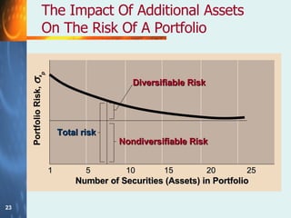 The Impact Of Additional Assets On The Risk Of A Portfolio Number of Securities (Assets) in Portfolio Portfolio Risk,   k p Nondiversifiable Risk Diversifiable Risk Total risk 1  5  10  15  20  25  
