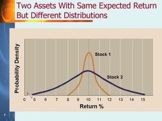 Two Assets With Same Expected Return But Different Distributions 